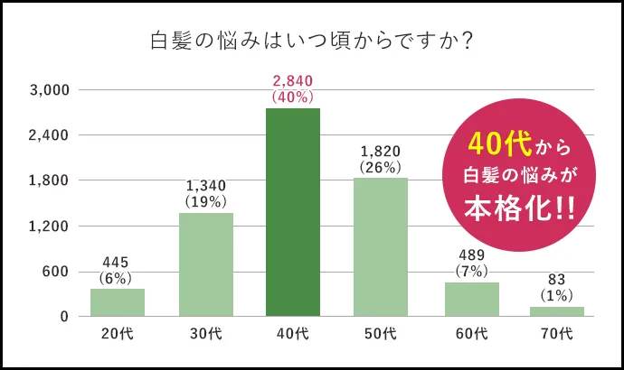 白髪の悩みはいつ頃からですか？